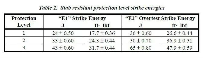 High Quality Police Bullet Proof and Stab-Proof Safety Protect Vest/Light Weight Vest Chip 136